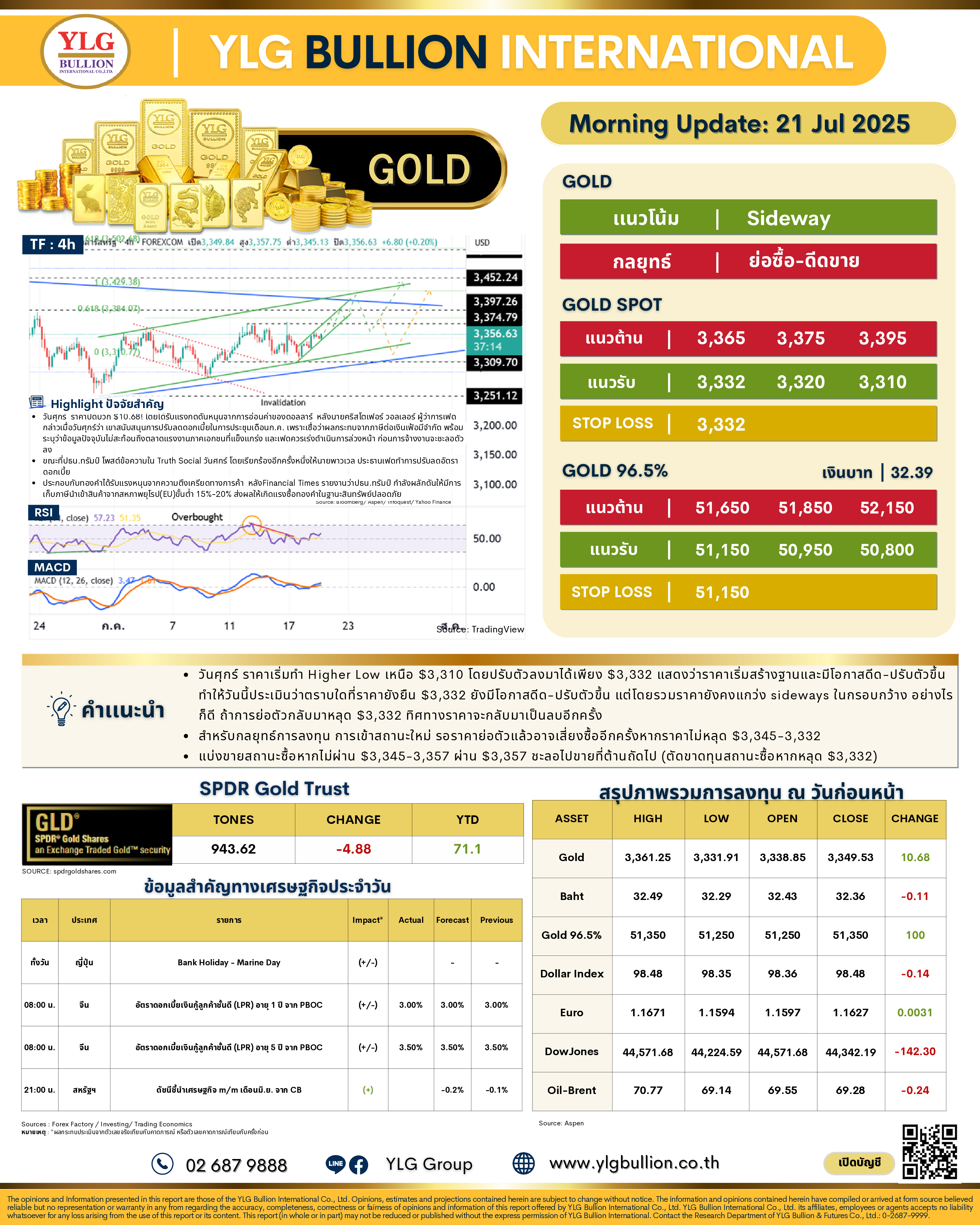 .🌞 บทวิเคราะห์ราคาทองภาคเช้าวันนี้ (21 ก.ค. 68) โดย YLG Bullion.