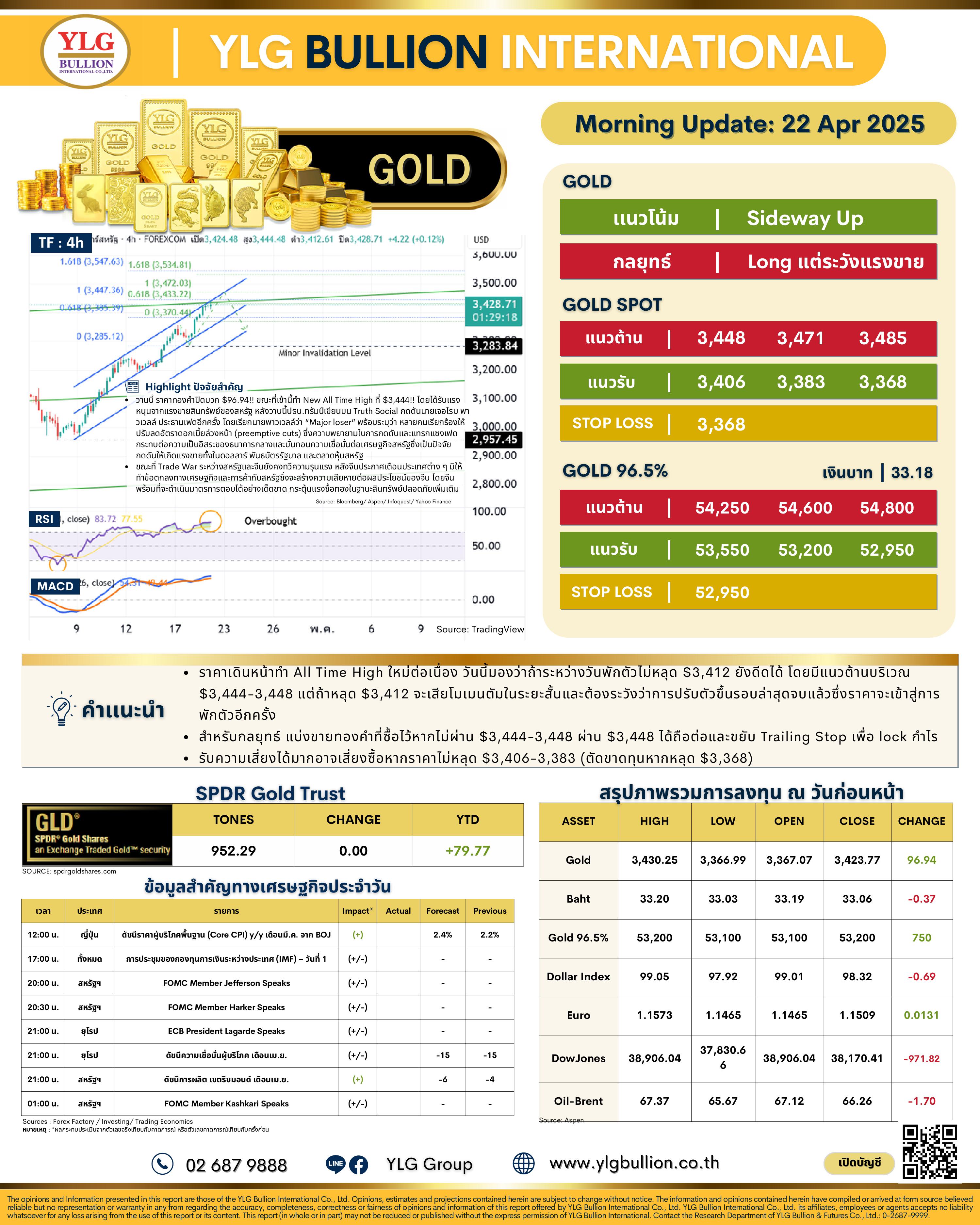 .🌞 บทวิเคราะห์ราคาทองภาคเช้าวันนี้ (22 เม.ย. 68) โดย YLG Bullion.