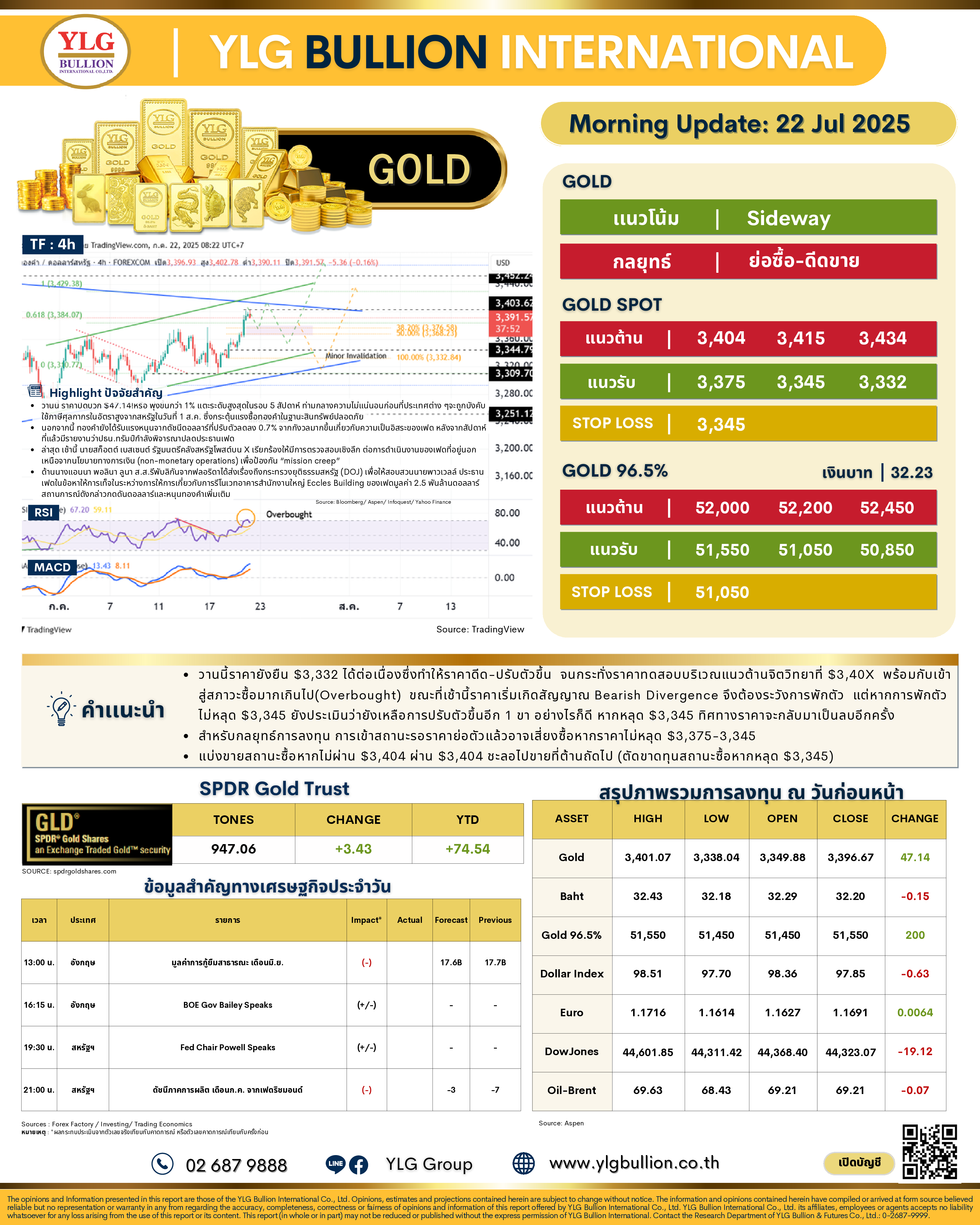 .🌞 บทวิเคราะห์ราคาทองภาคเช้าวันนี้ (22 ก.ค. 68) โดย YLG Bullion.