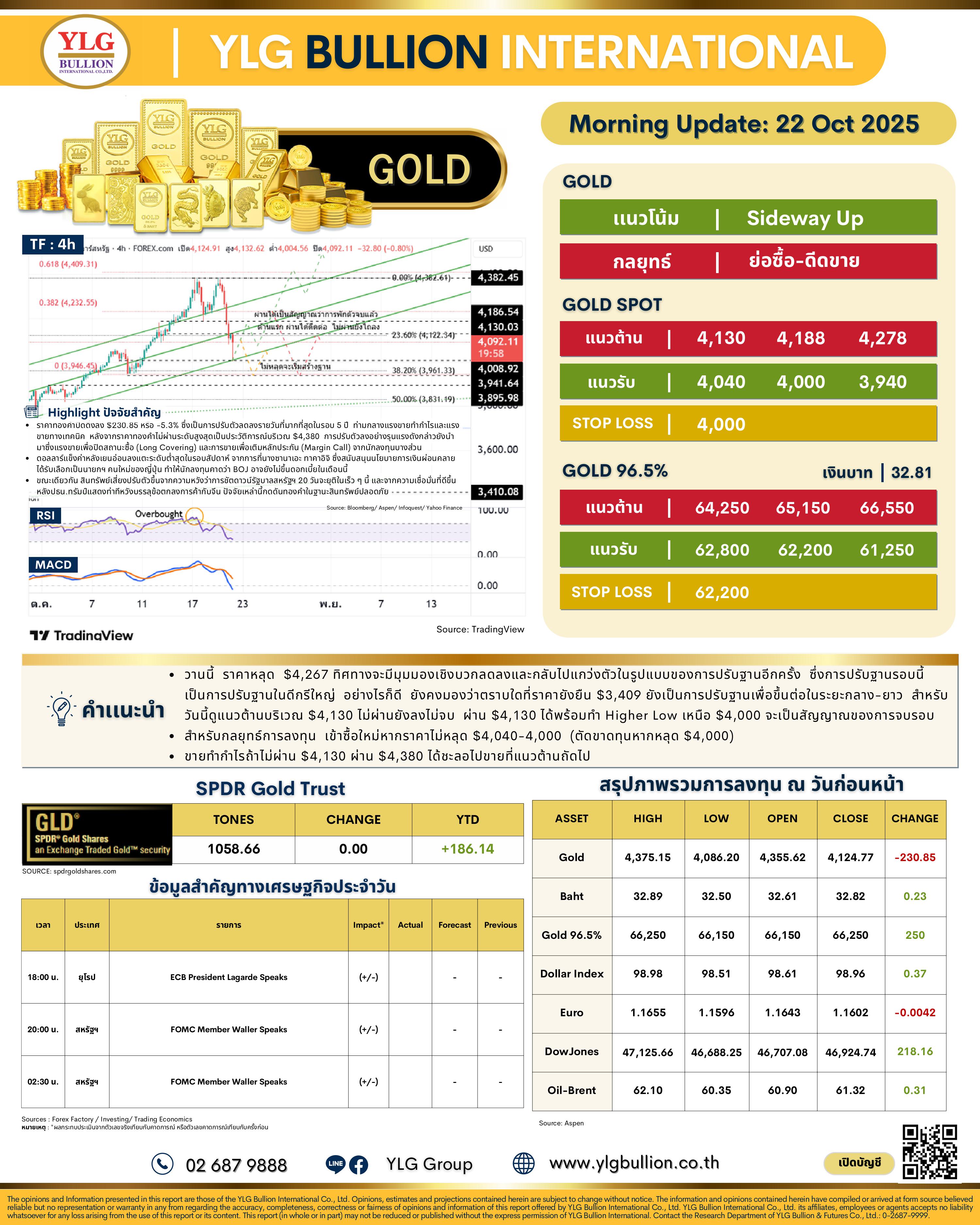 .🌞 บทวิเคราะห์ราคาทองภาคเช้าวันนี้ (22 ต.ค. 68) โดย YLG Bullion.