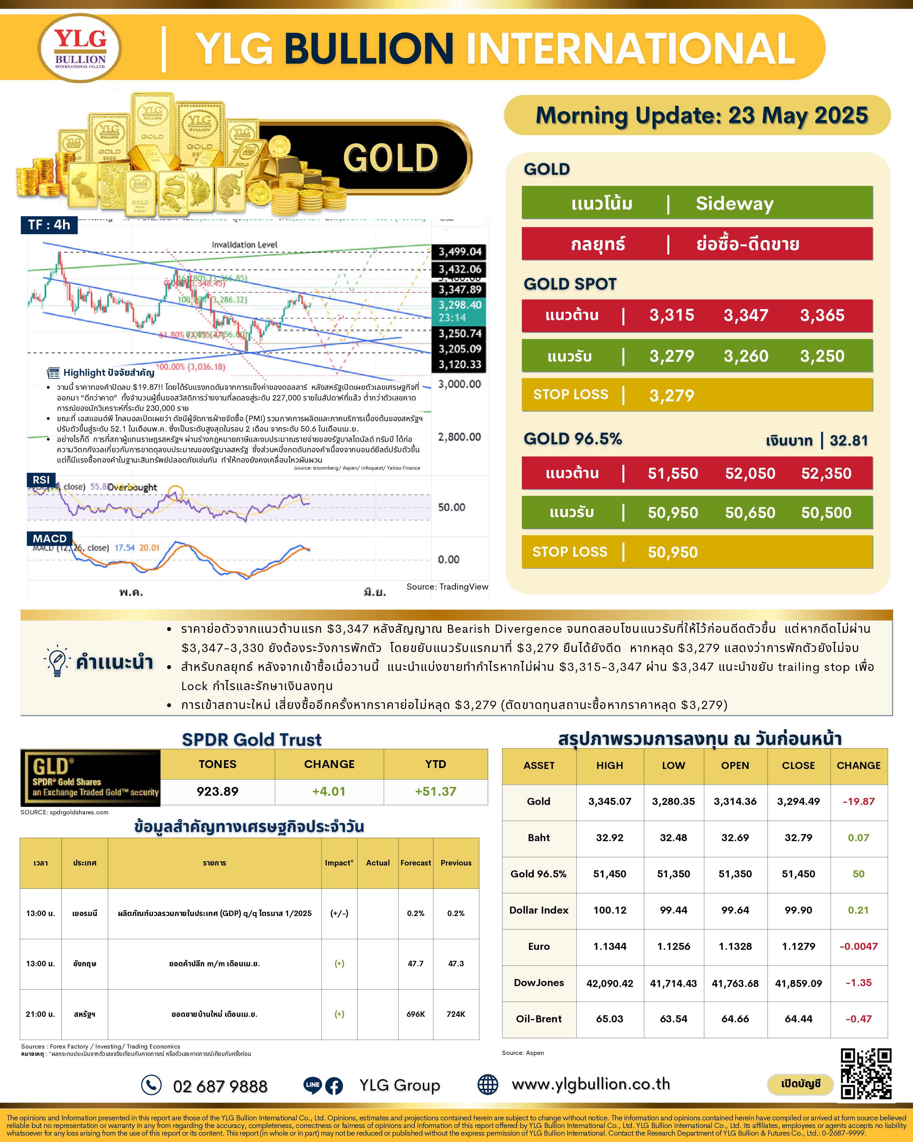 .🌞 บทวิเคราะห์ราคาทองภาคเช้าวันนี้ (23 พ.ค. 68) โดย YLG Bullion.
