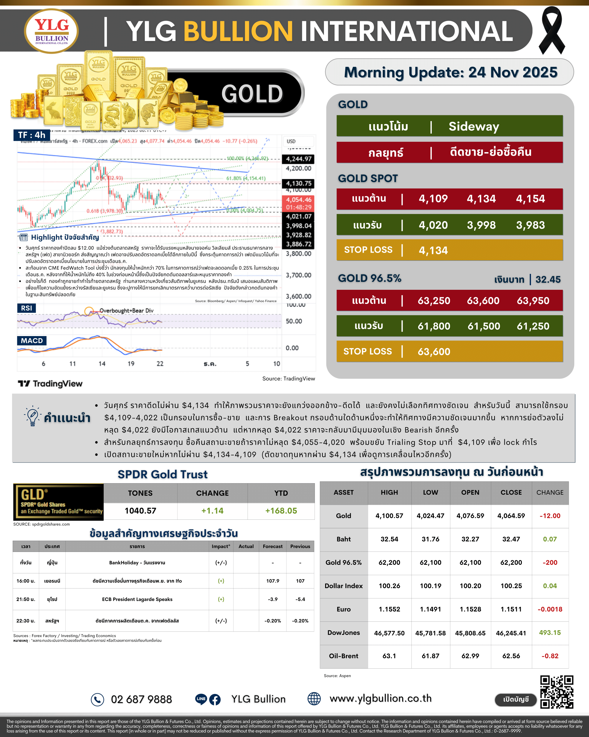.🌞 บทวิเคราะห์ราคาทองภาคเช้าวันนี้ (20 พ.ย. 68) โดย YLG Bullion.