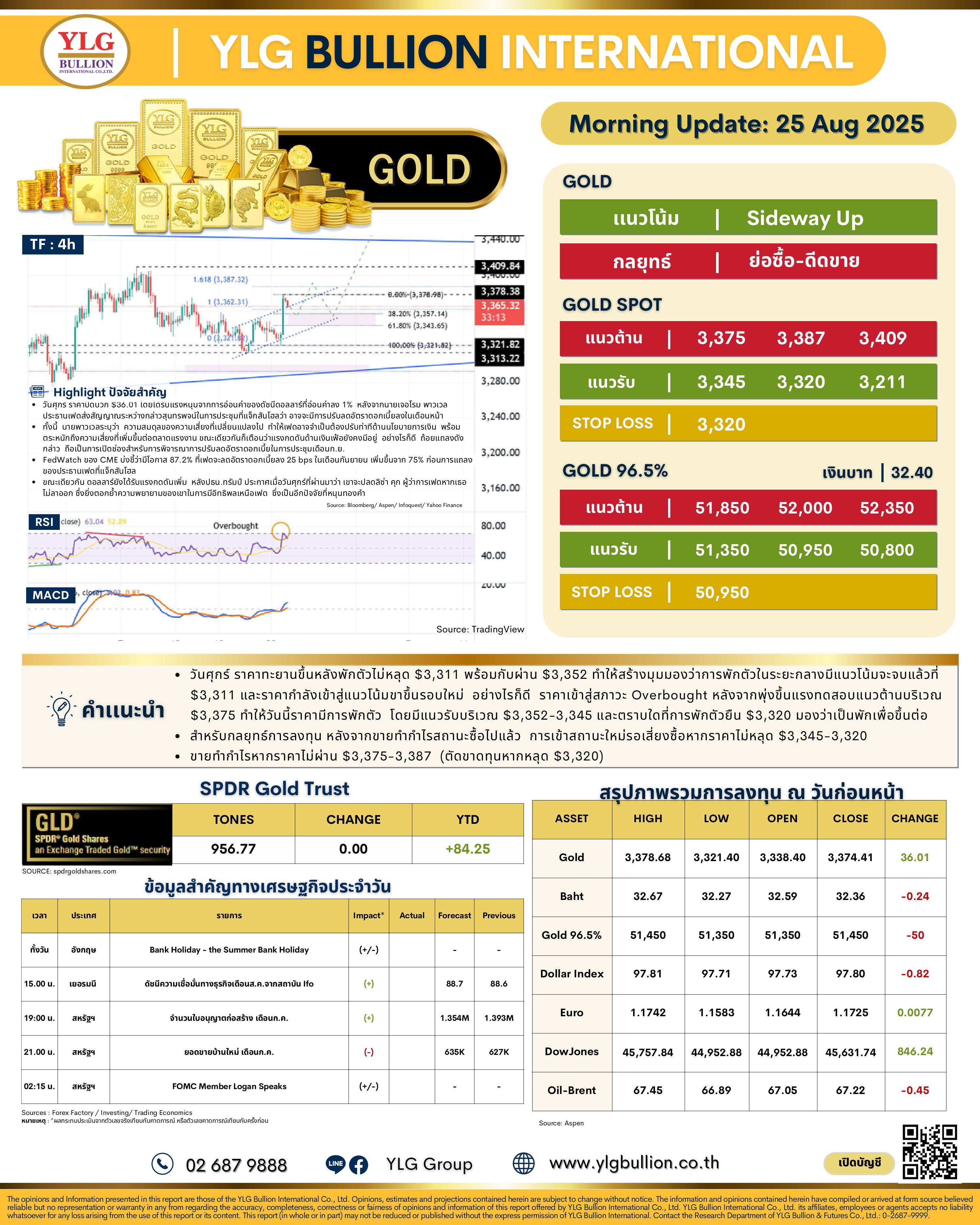 .🌞 บทวิเคราะห์ราคาทองภาคเช้าวันนี้ (25 ส.ค. 68) โดย YLG Bullion.