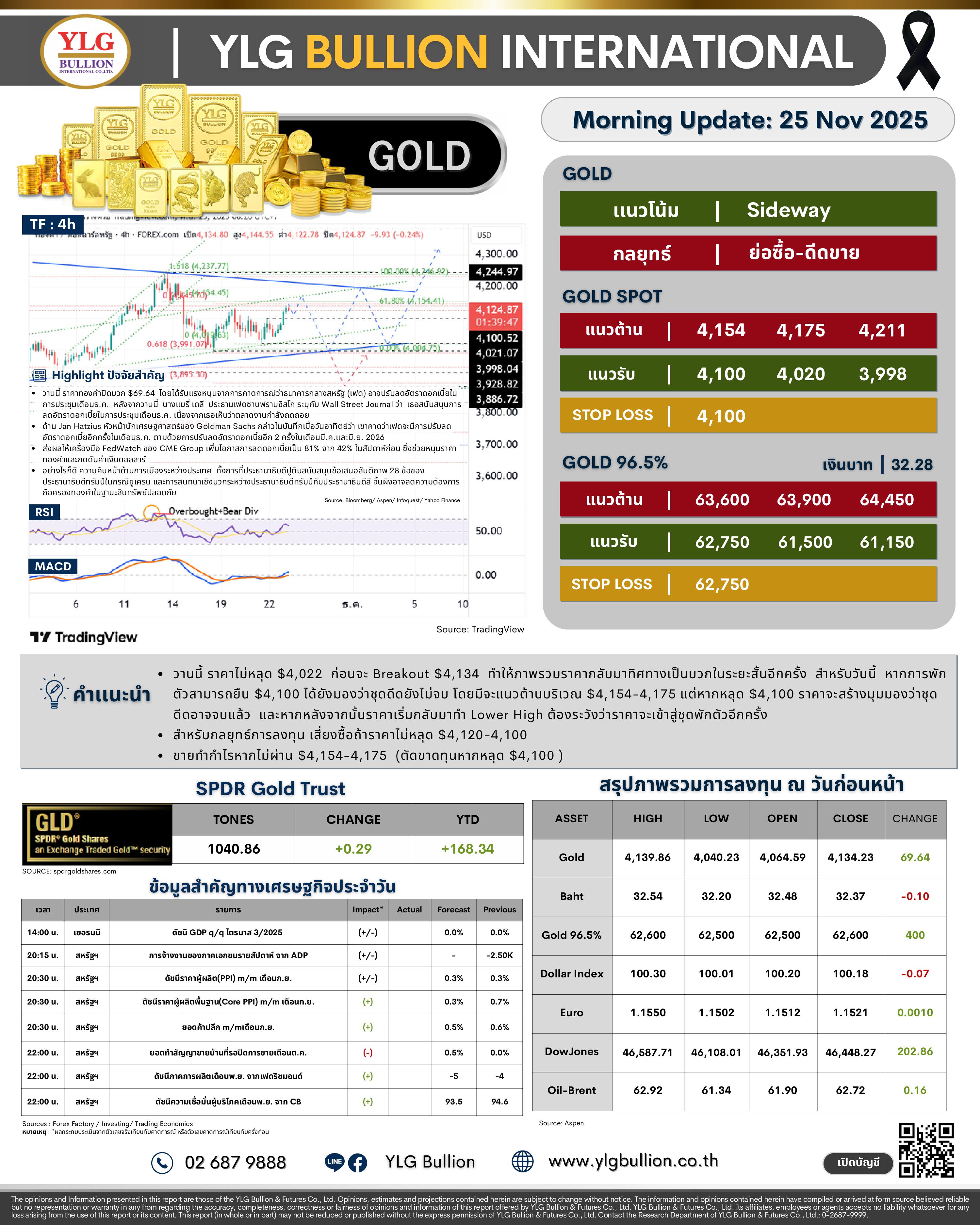 .🌞 บทวิเคราะห์ราคาทองภาคเช้าวันนี้ (25 พ.ย. 68) โดย YLG Bullion.