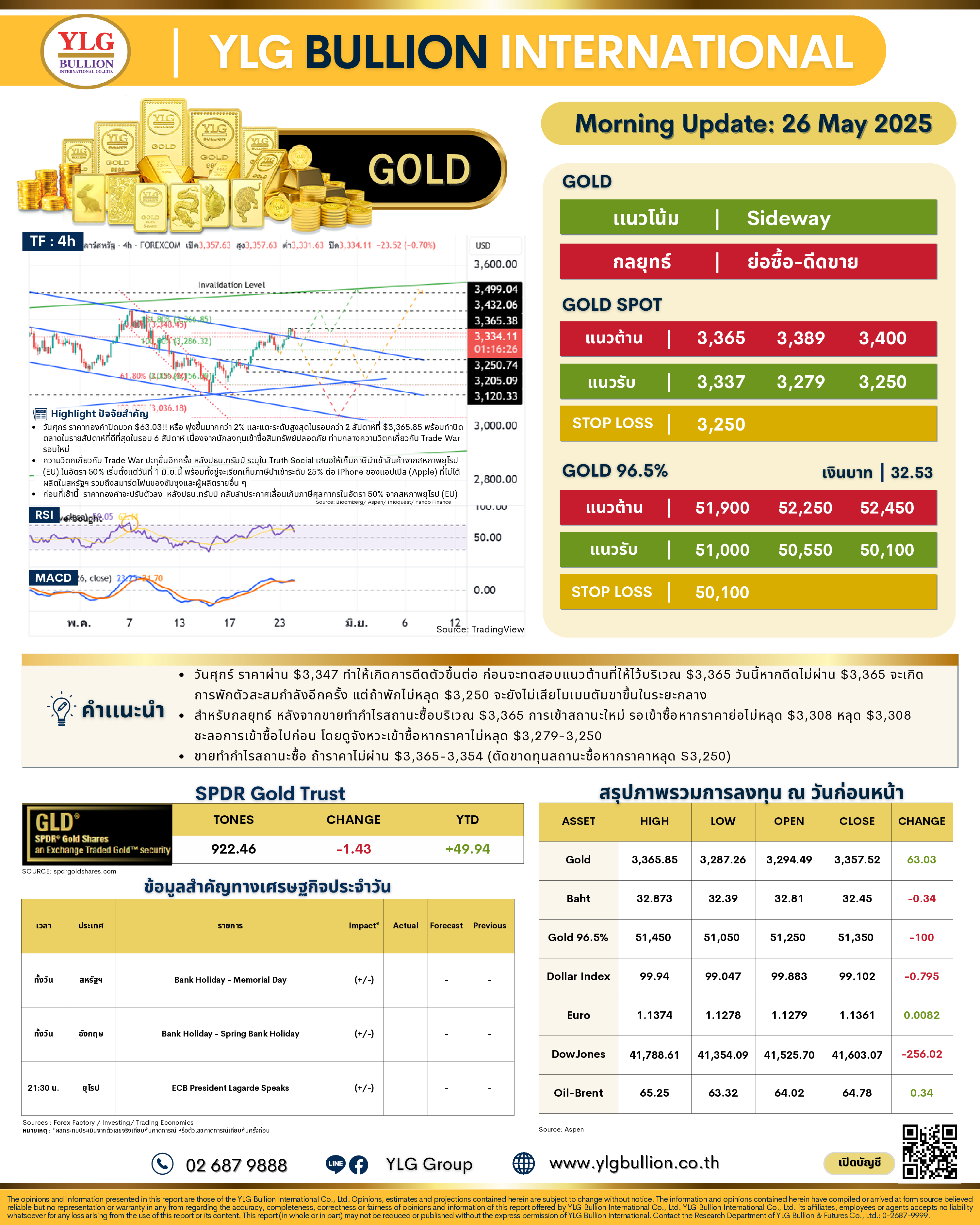 .🌞 บทวิเคราะห์ราคาทองภาคเช้าวันนี้ (26 พ.ค. 68) โดย YLG Bullion.
