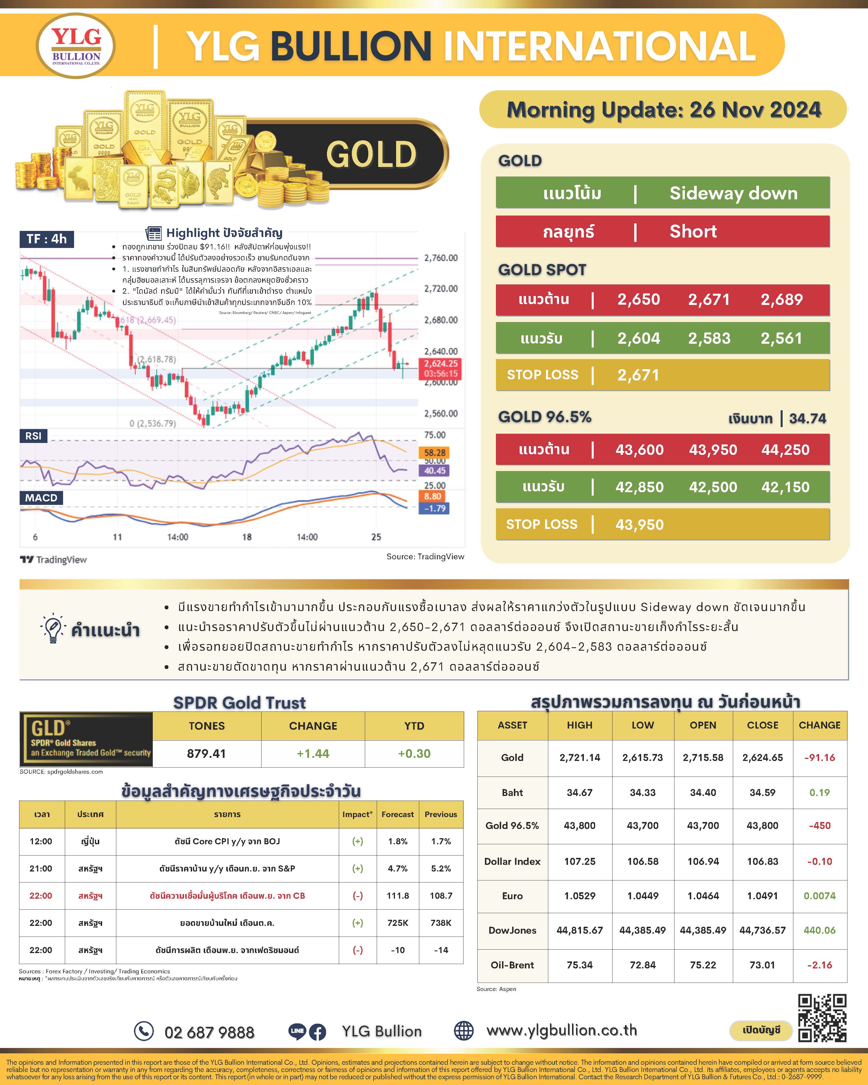 .บทวิเคราะห์ราคาทองวันนี้ (26 พ.ย.) โดย YLG Bullion.