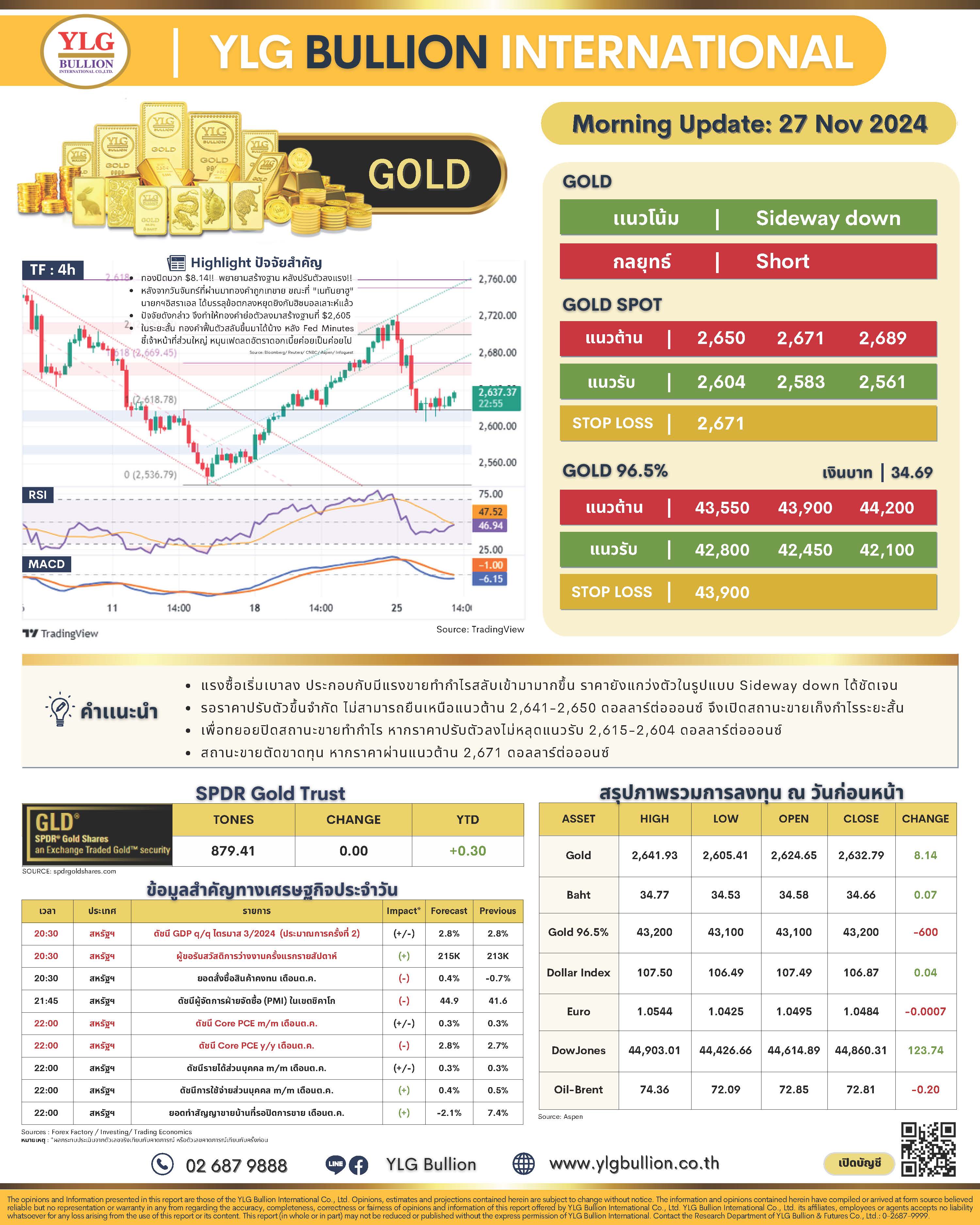 .บทวิเคราะห์ราคาทองวันนี้ (27 พ.ย.) โดย YLG Bullion.