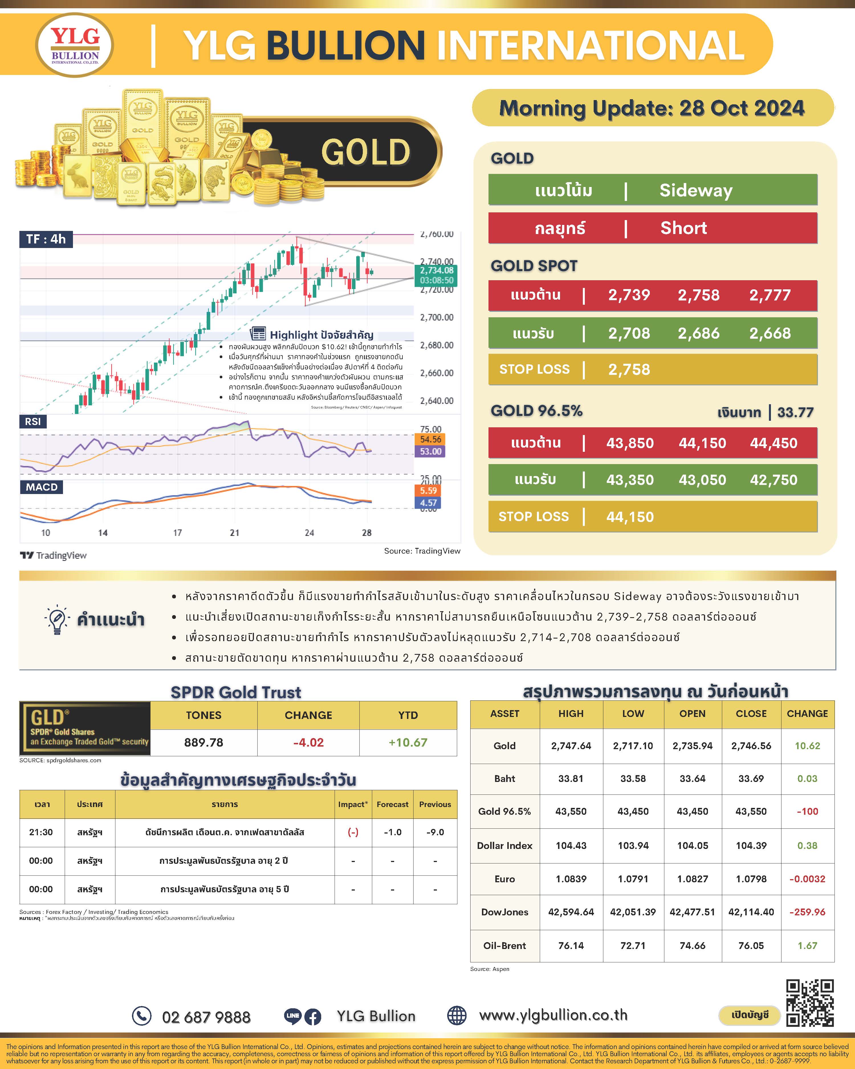 .บทวิเคราะห์ราคาทองวันนี้ (28 ต.ค.) โดย YLG Bullion.