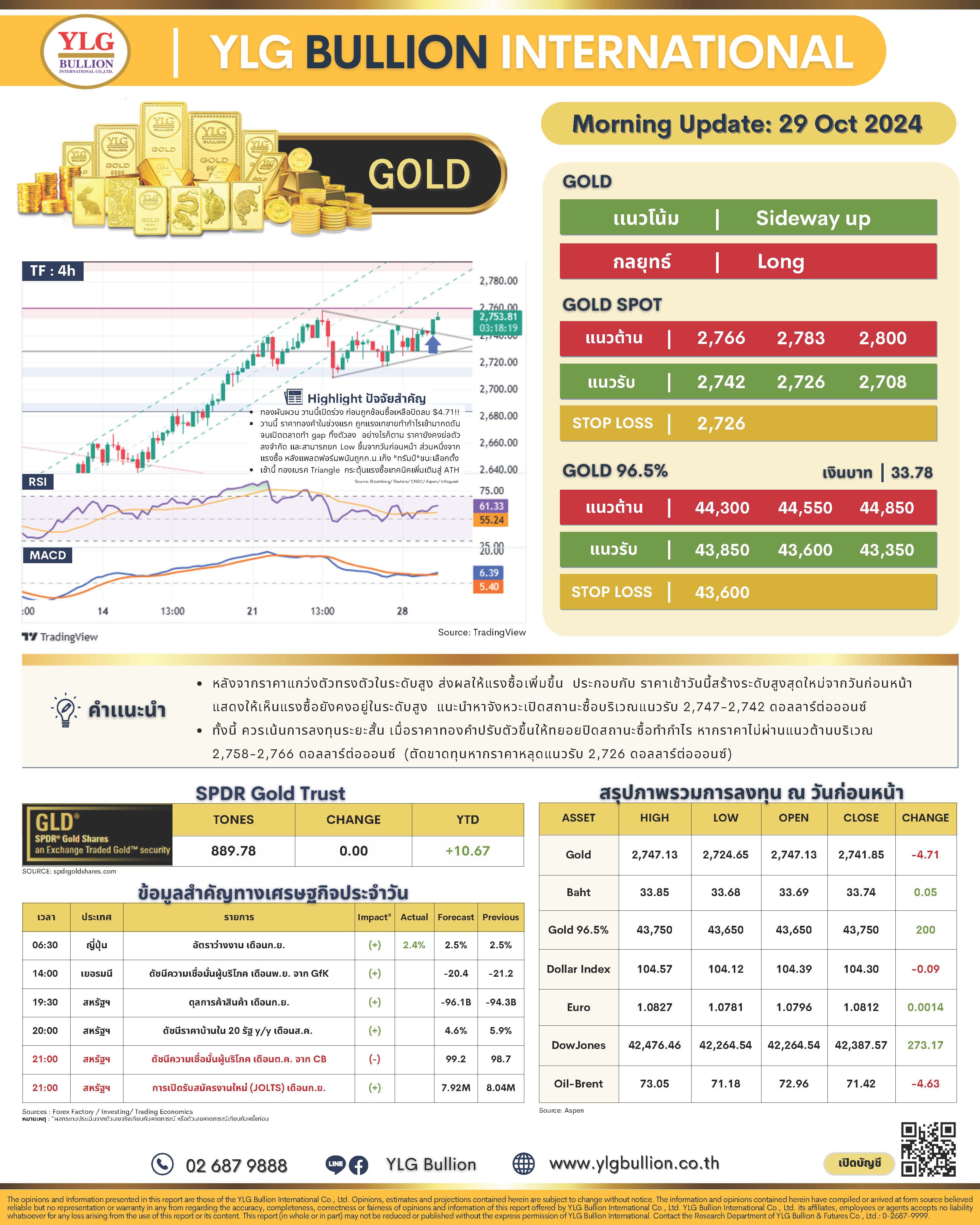 .บทวิเคราะห์ราคาทองวันนี้ (29 ต.ค.) โดย YLG Bullion.