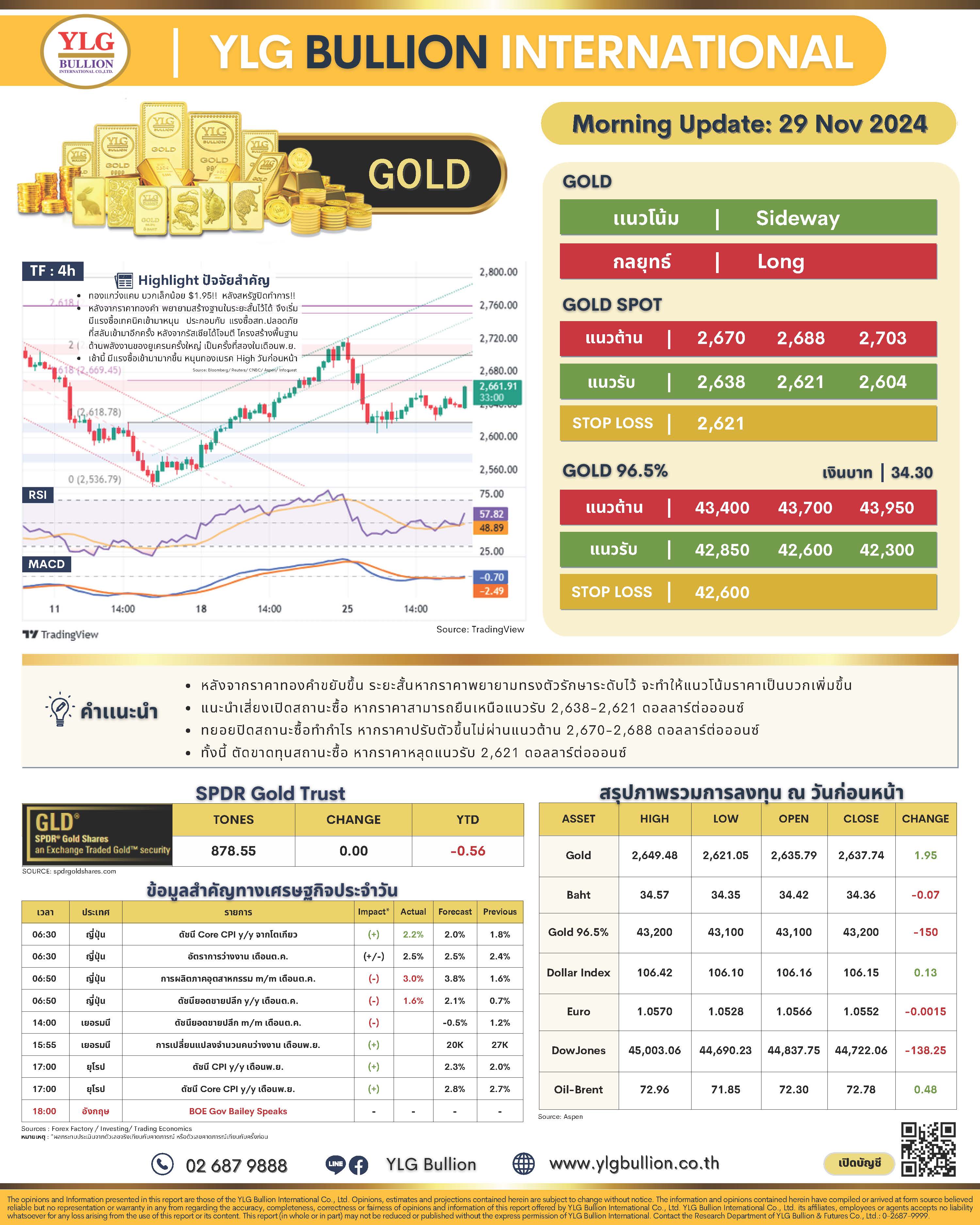 .บทวิเคราะห์ราคาทองวันนี้ (29 พ.ย.) โดย YLG Bullion.