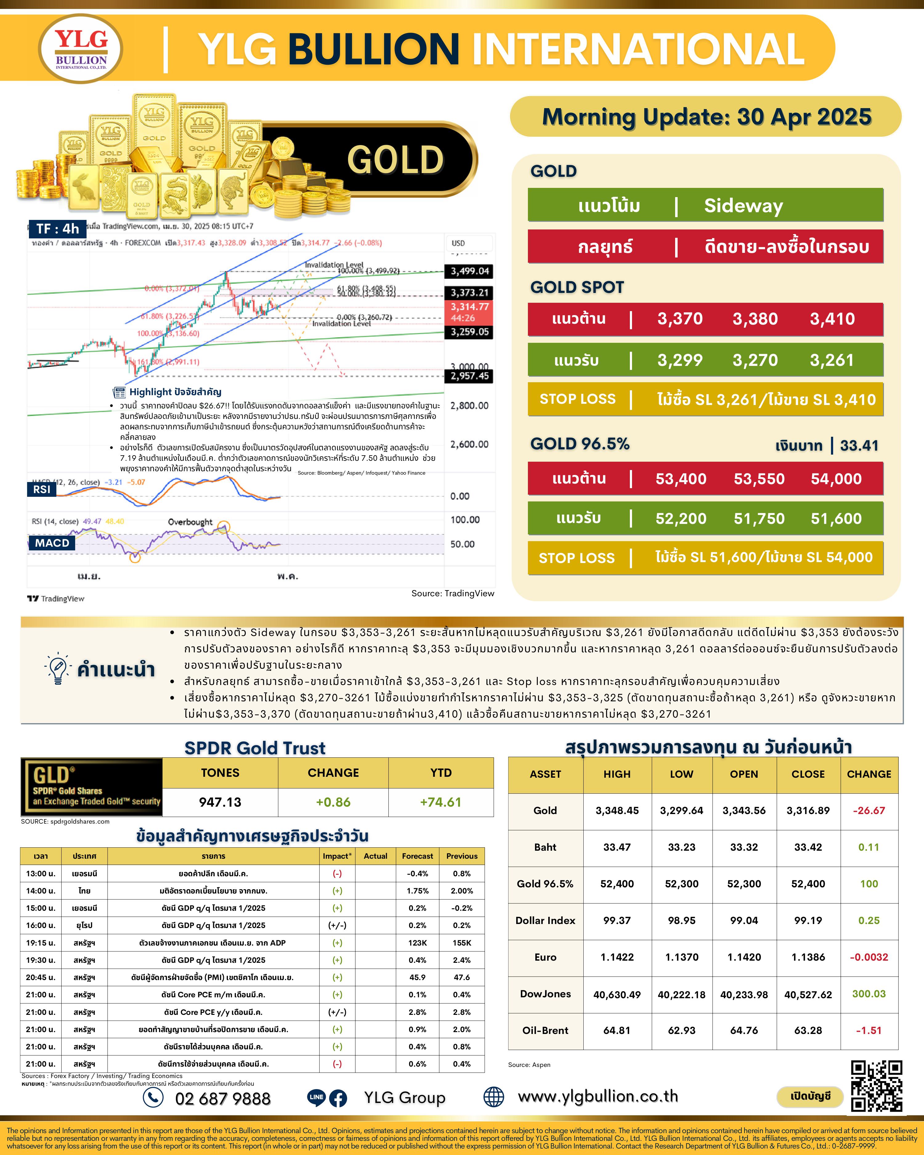 .🌞 บทวิเคราะห์ราคาทองภาคเช้าวันนี้ (30 เม.ย. 68) โดย YLG Bullion.