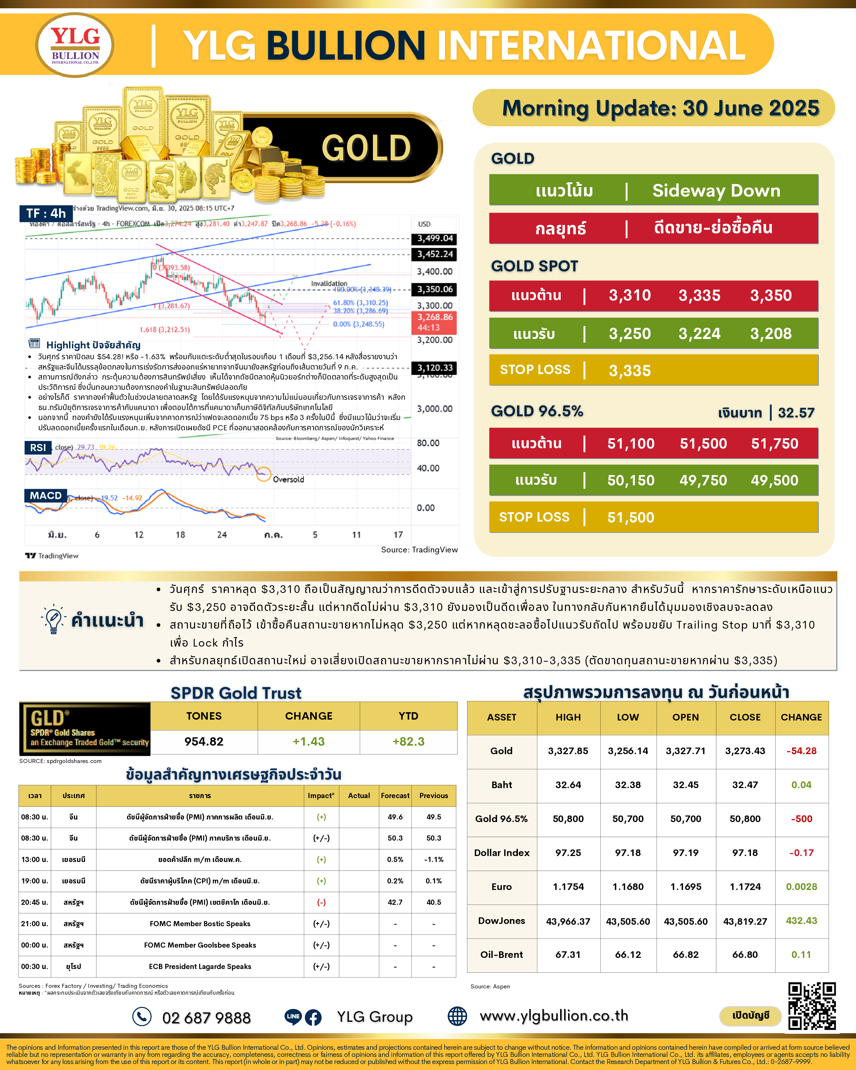 .🌞 บทวิเคราะห์ราคาทองภาคเช้าวันนี้ (30 มิ.ย. 68) โดย YLG Bullion.