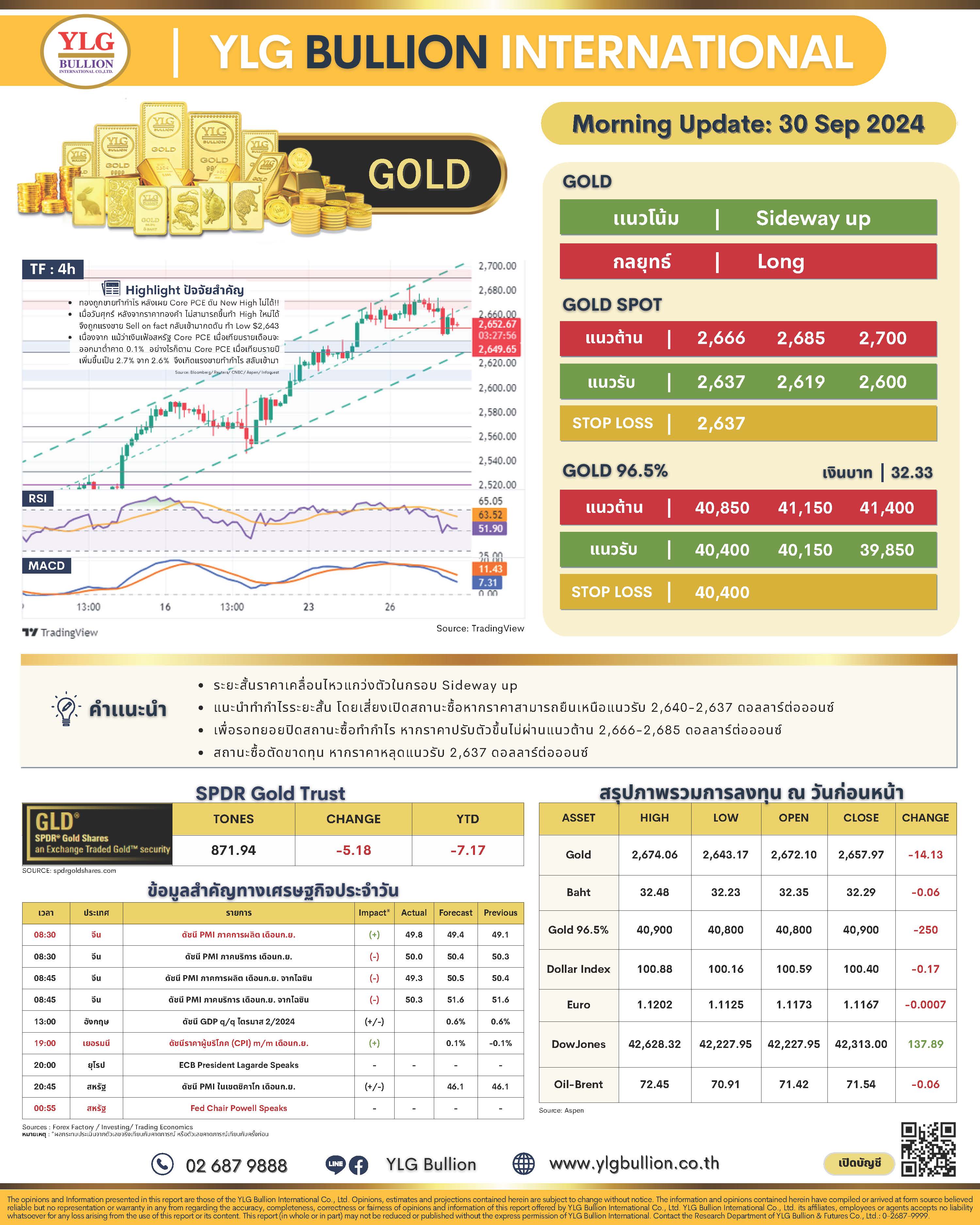 .บทวิเคราะห์ราคาทองวันนี้ (30 ก.ย.) โดย YLG Bullion.