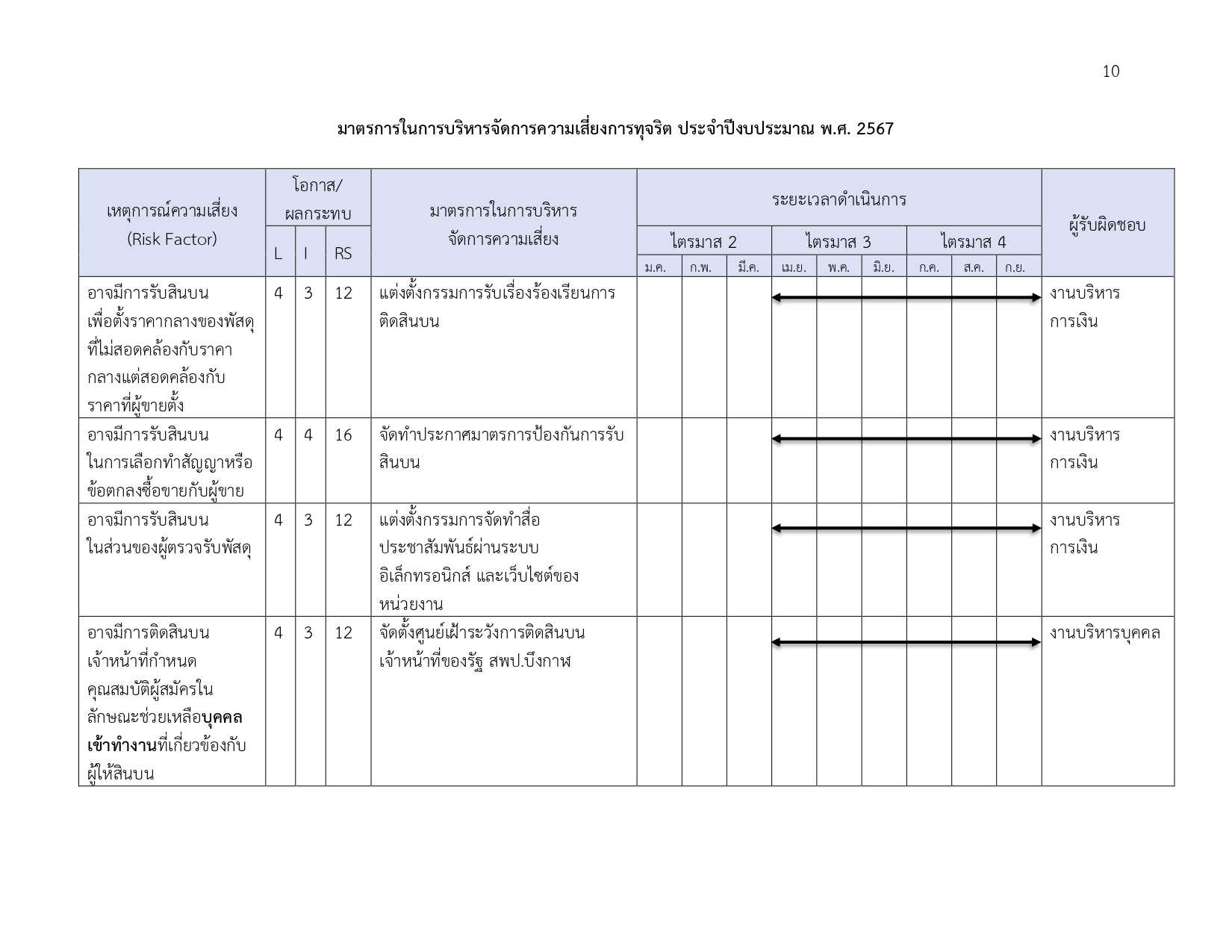 O30รายงานผลการแบบประเมินความเสี่ยง2567(1) page 0014