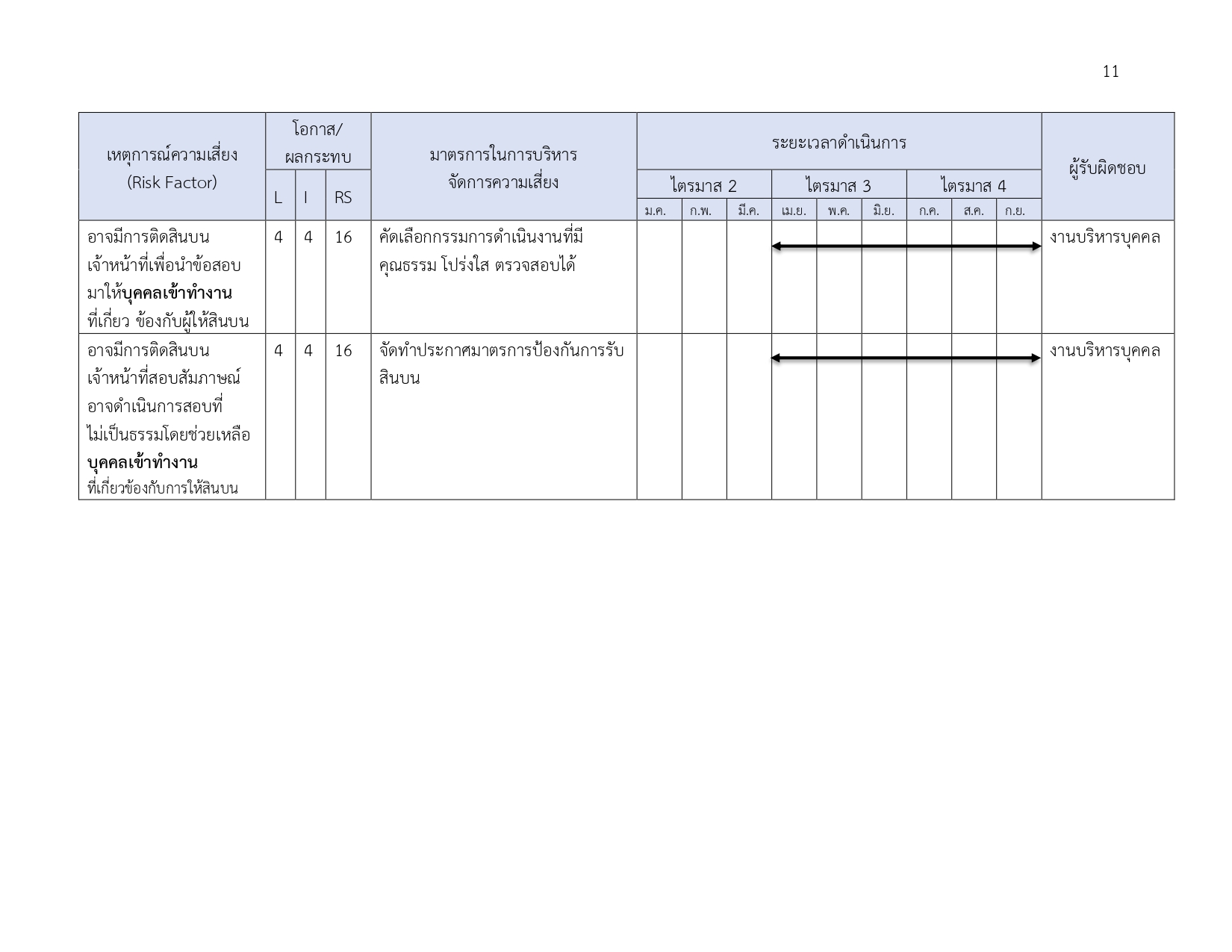 O30รายงานผลการแบบประเมินความเสี่ยง2567(1) page 0015