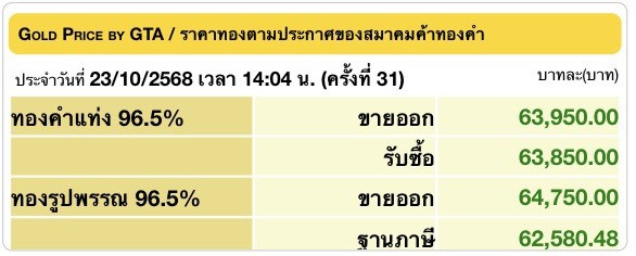 .ราคาทอง 23 ตค. ปรับ 31 ครััง เพิ่มขึ้นทั้งวัน  450 บาท รูปพรรณ 64,750 บาท.