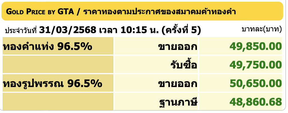. ราคาทองทำนิวไฮใหม่อีกครั้ง ! ทองรูปพรรณทะลุ  50,650 บาทแล้ว ทองคำแท่งขยับใกล้ 50,000 บาทมากขึ้น.