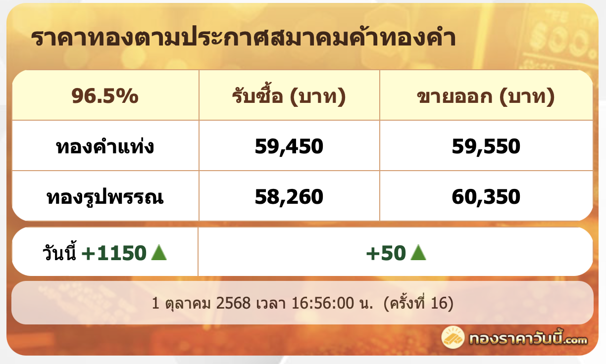 .​​​​​​​1 ตค. 68 ทองปรับขึ้นทั้งหมด 1,150 บาท  ทองรูปพรรณ 60,350 บาท เวลา 16.56 น..