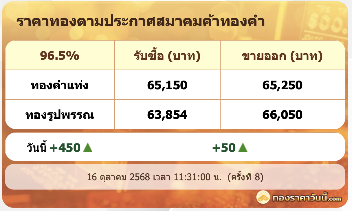 .16 ต.ค. 68 ราคาทองรูปพรรณทะลุ 66,050 บาท ปรับเพิ่มทั้งวัน  450 บาท อัพเดท 11.31 น..