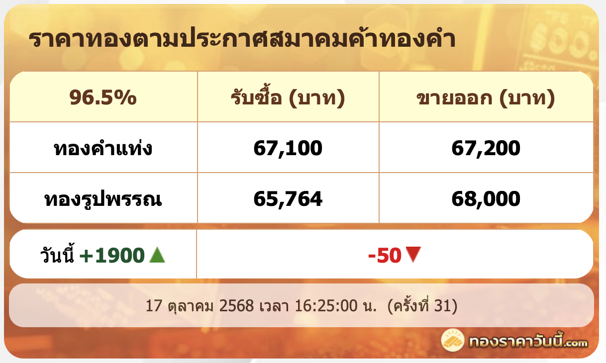 .17 ต.ค. 68 ทองพุ่งขึ้น 1,900 บาท รูปพรรณบาทละ 68,000 บาท.