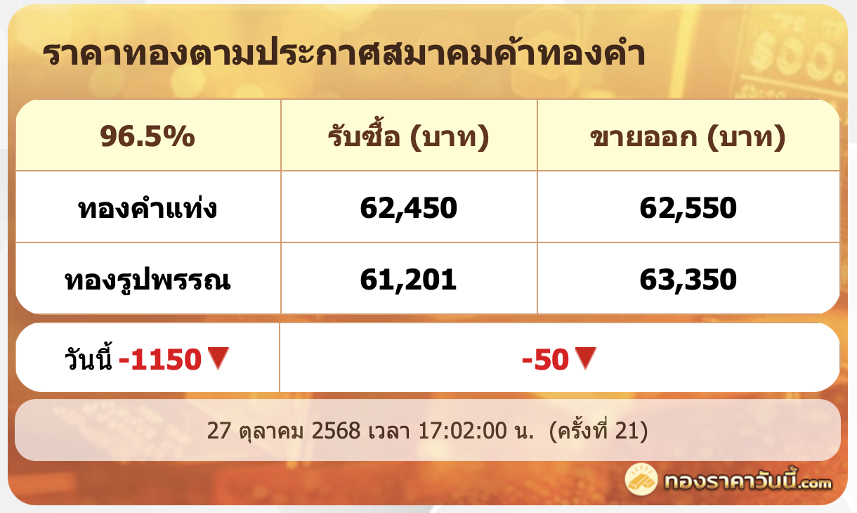 .27 ต.ค. 68 ราคาทองรูปพรรณ 63,350 บาท ปรับ 21 ครั้ง ร่วงลง -1,150 บาท อัพเดท 17.02 น..