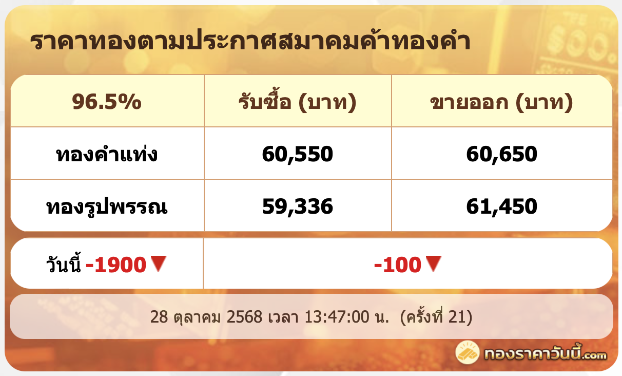 .ทองคำดิ่งแรง! ปรับ 21 ครั้ง วันนี้ลด -1,900 บาท ตามตลาดโลกร่วงหนัก.