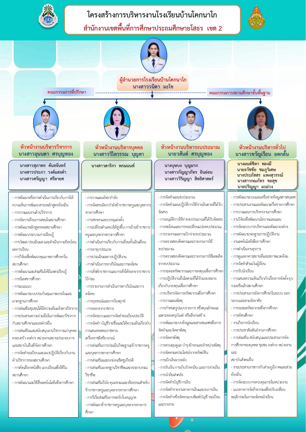 โครงสร้างการบริหารงานโรงเรียนบ้านโคกนาโ page 0001