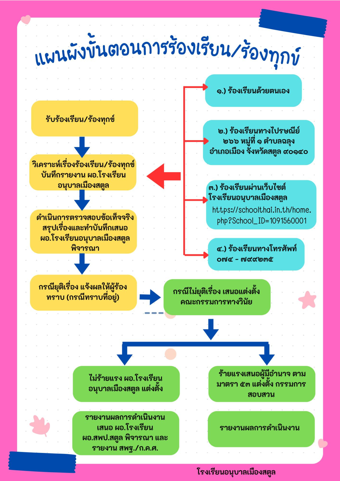 แผนผังขั้นตอนการร้องเรียนร้องทุกข์
