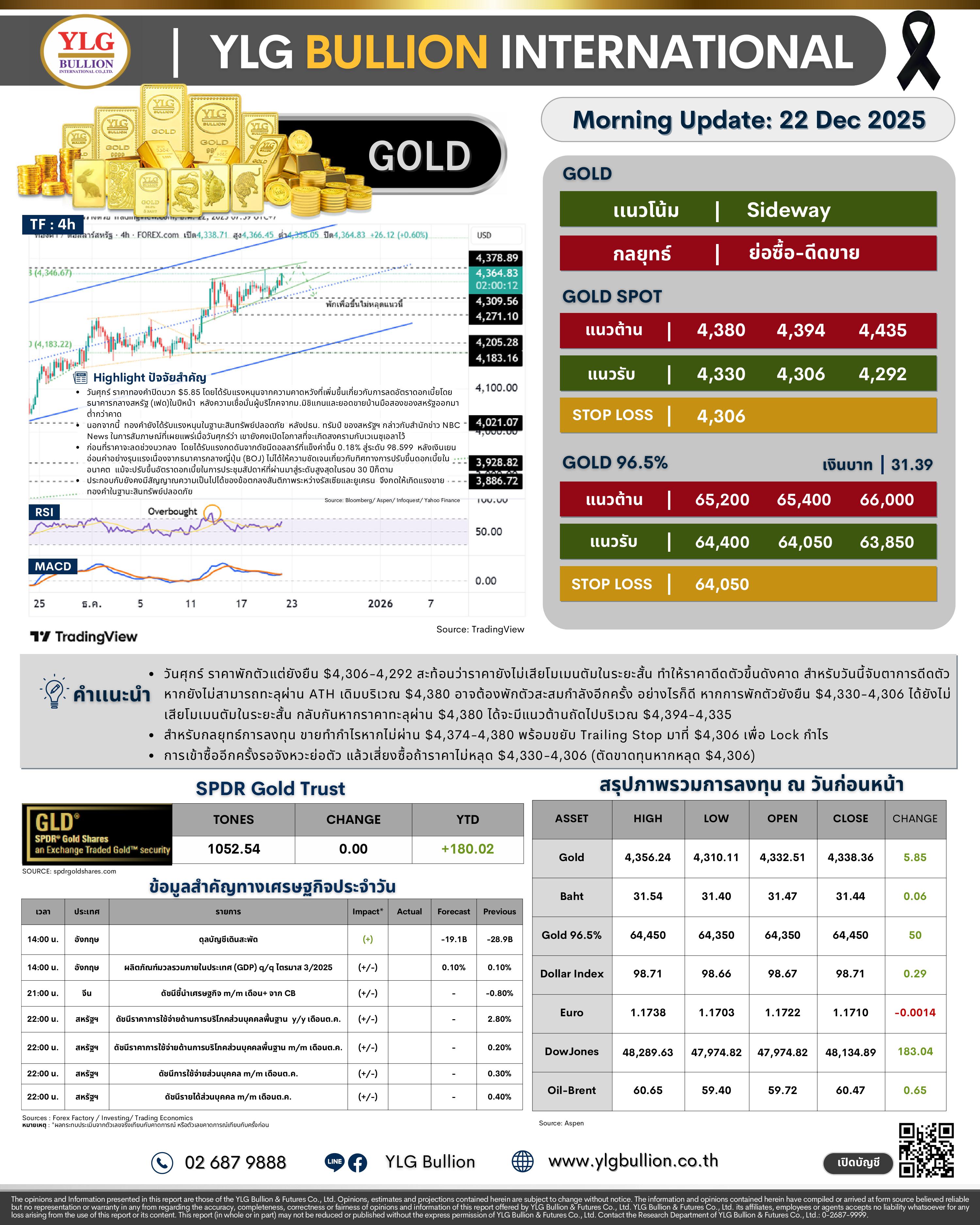 .🌞 บทวิเคราะห์ราคาทองภาคเช้าวันนี้ (22 ธ.ค. 68) โดย YLG Bullion.