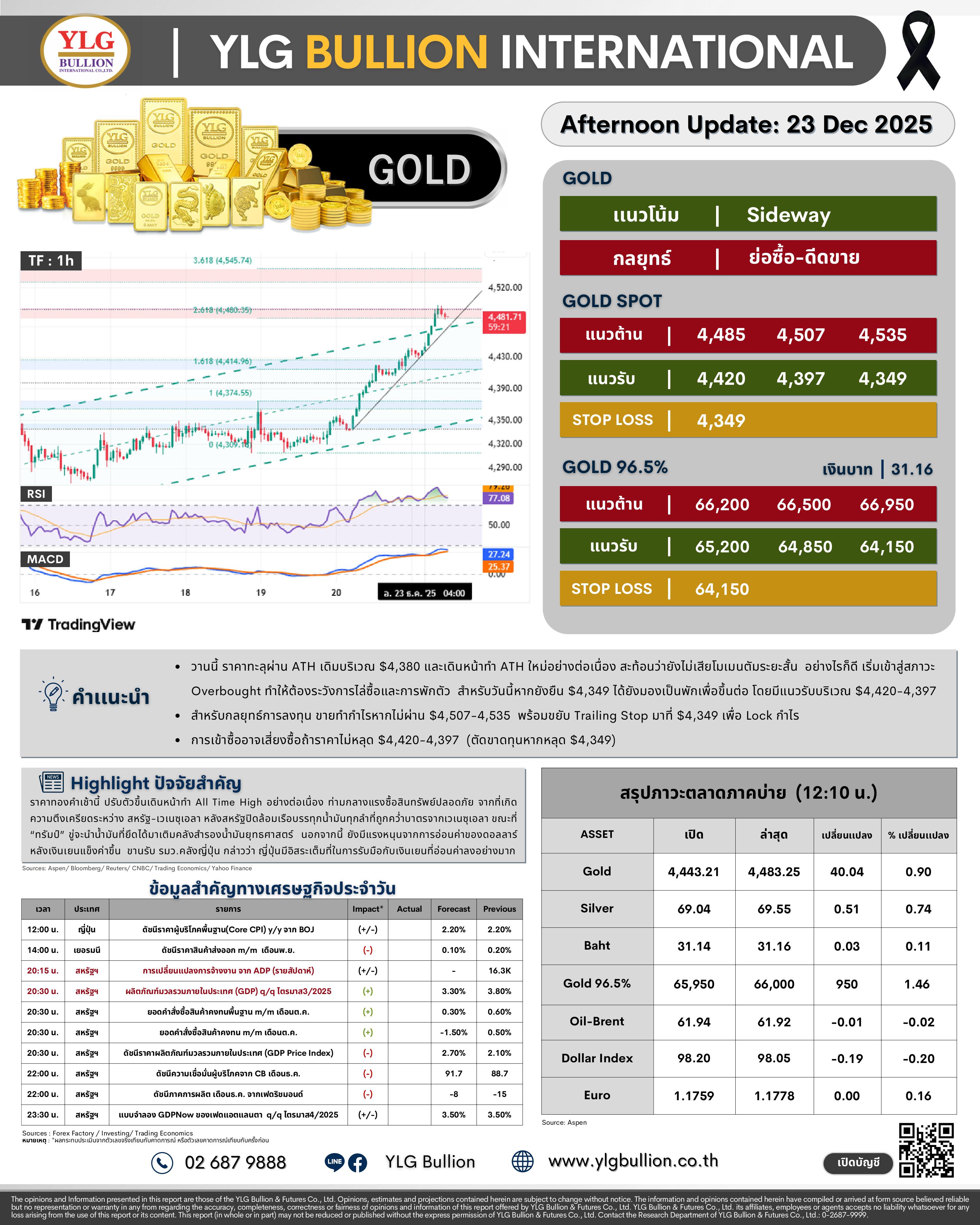 .😎 บทวิเคราะห์ราคาทองภาคบ่ายวันนี้ (23 ธ.ค. 68) โดย YLG Bullion.