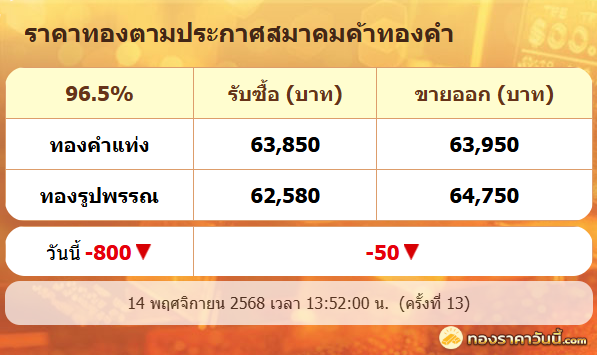 .14 พ.ย. ทอง ปรับลง 13 ครั้ง ลงแล้ว 800 บาท. ทองแท่งขายออก 63,950 บาท.