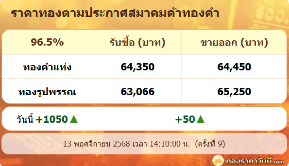 .13 พ.ย. ทอง    เพิ่ม 1,050 บาท ปรับ 9 ครั้ง ทองแท่งขายออก 64,450 บาท.