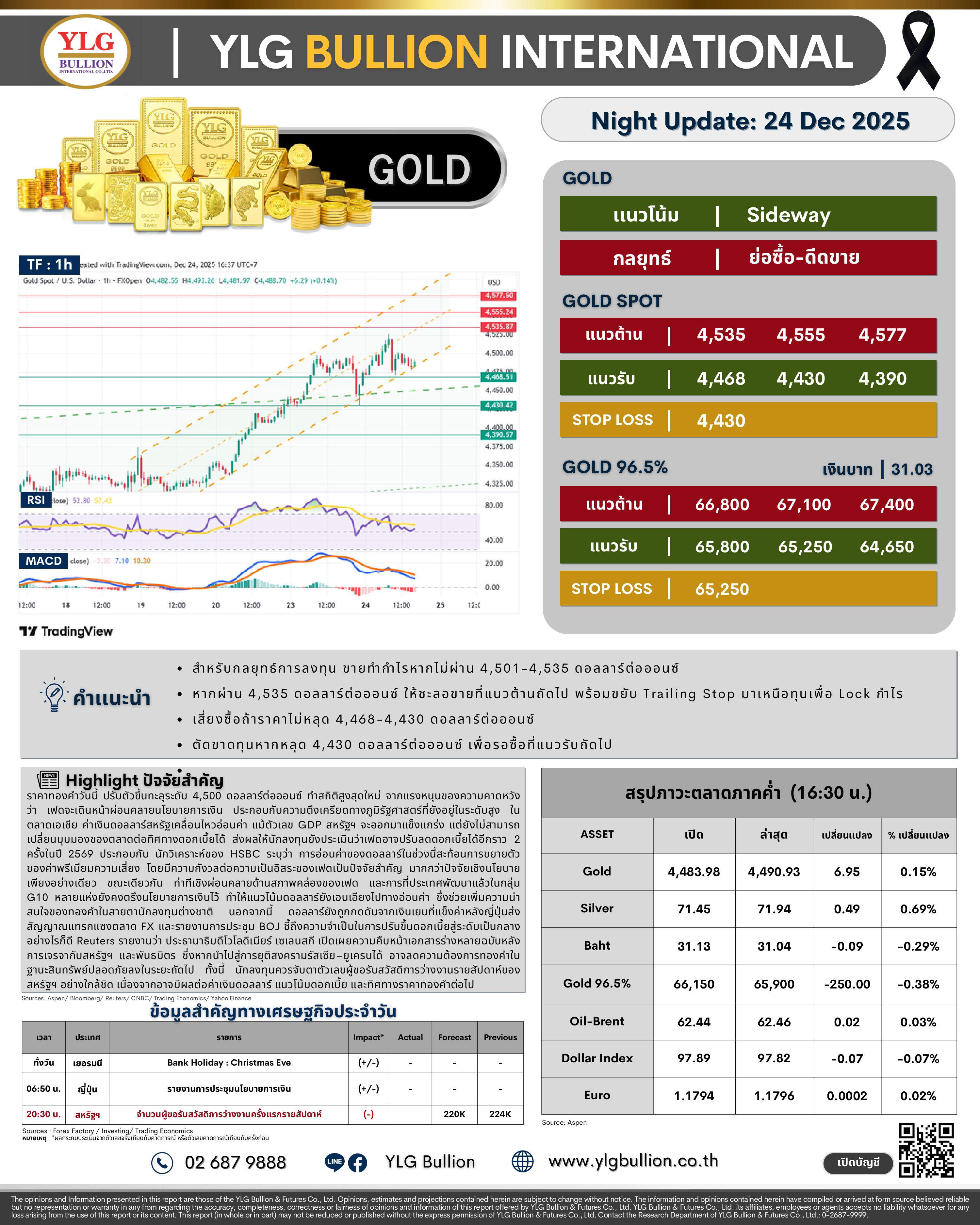 .🌚 บทวิเคราะห์ราคาทองภาคค่ำวันนี้ (24 ธ.ค. 68) โดย YLG Bullion).
