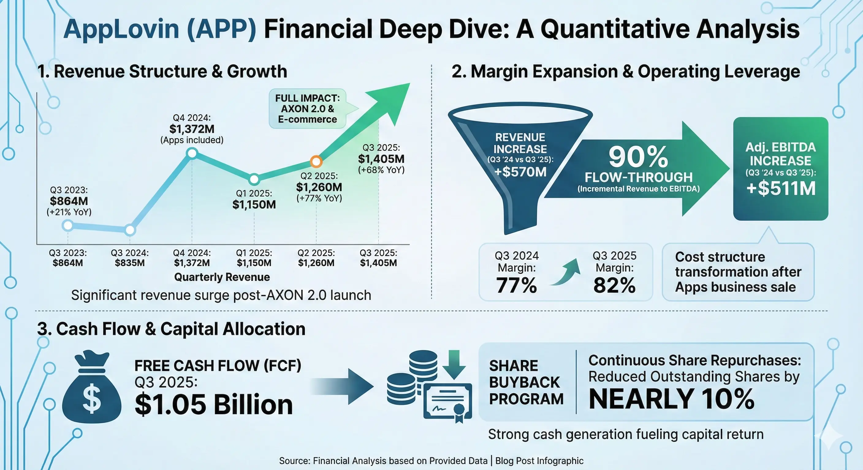 รายได้และการเติบโตของ AppLovin