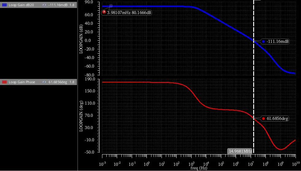 ผลลัพธ์ที่ได้จากการทำ Stability Simulation ของวงจร Single Ended Two stage CMOS Opamp