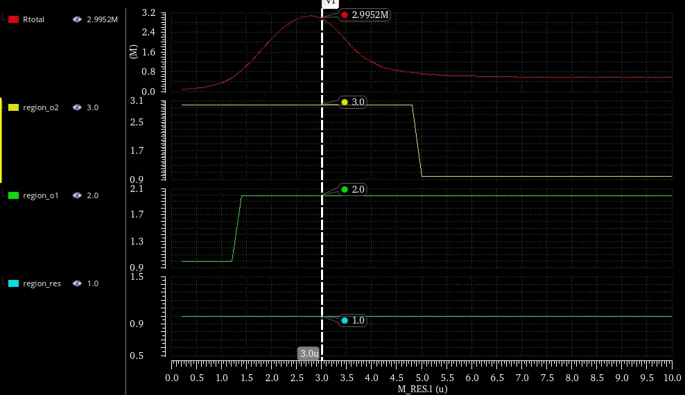 ผลของ Rout ของ NMOS cascode current mirror จากการทำ DC simulation ด้วยการ Sweep Length ของ Mres โดยมีแรงดัน Vdrain = 400mV