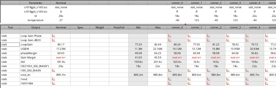 ผลการทดสอบ Stability Analysis พร้อมกับ Corner Simulation เพื่อหาค่า Min และ Max ของวงจรออปแอมป์