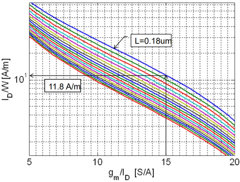 กราฟแสดงความสัมพันธ์นะหว่างกระแส Id/W กับ gm/Id ของ CMOS Transistor ที่เกิดจากการ Simulate วงจร