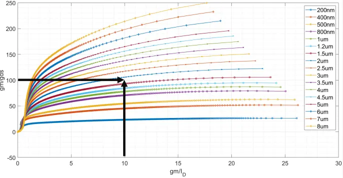 เทียบกราฟ Intrinsic gain ที่ gm/id = 10 และ gm/gds=100 เราจะได้ L =2um