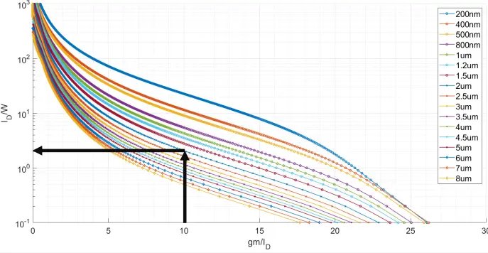 หาค่า W จากกราฟ Current density ที่ gm/id=10 และ L=2um เราจะได้ Id/W =2