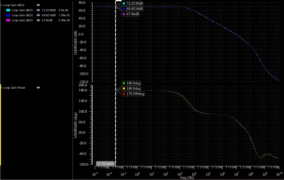 ผลลัพธ์จากการทดสอบ Transient Simulation ควบคู่กับ Stability Analysis เพื่อพล็อตกราฟ Frequency Response ของวงจรออปแอมป์