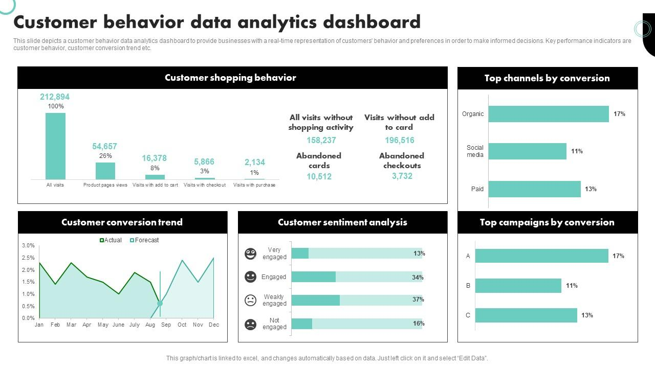 Customer Behavior Dashboard