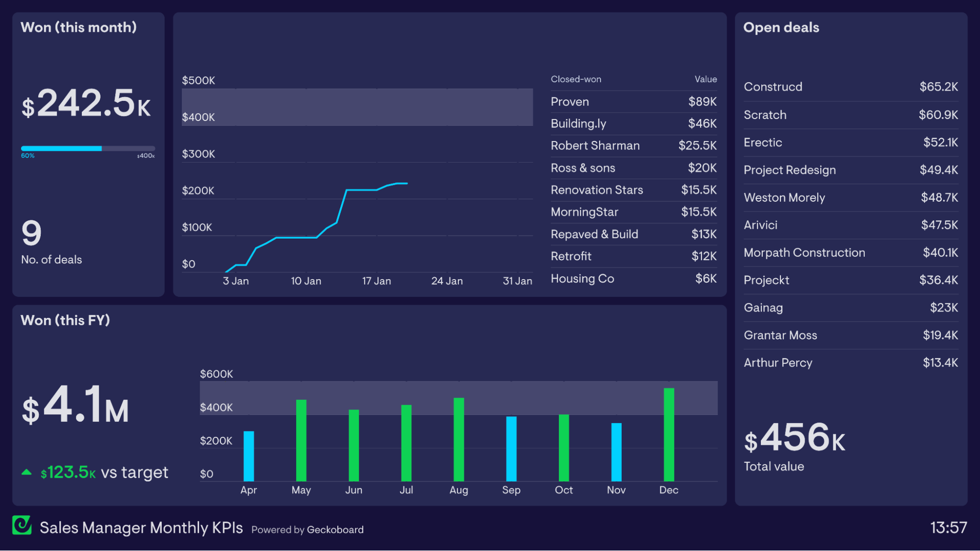 Monthly KPI Dashboard