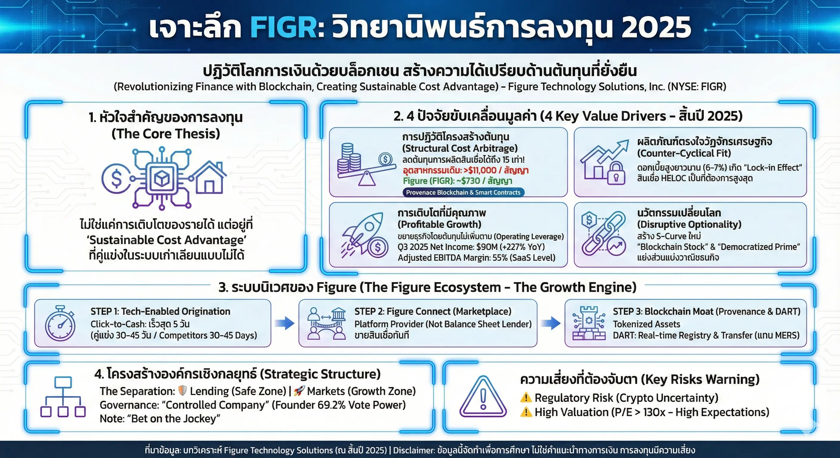 Figure (FIGR) - Key Investment Highlights