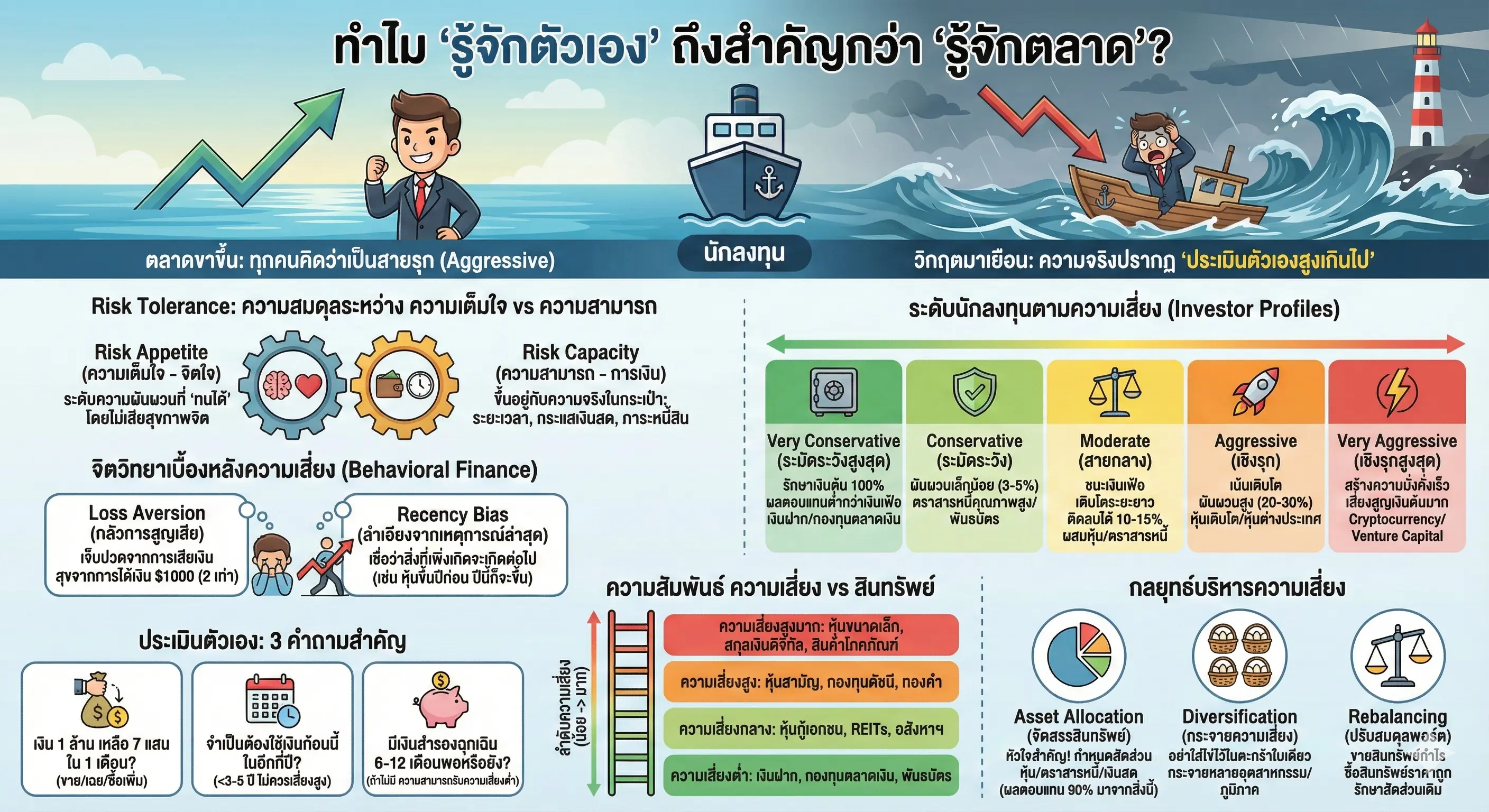 Infographic ของการจัดการความเสี่ยง