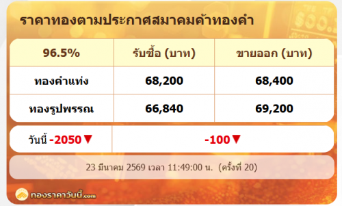 .ราคาทองรูปพรรณดิ่งลงเหลือ 69,200 หลังปรับลงกว่า 2,050 บาท.