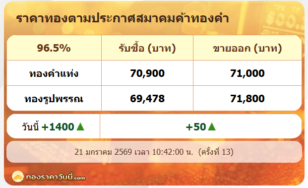 .ราคาทองคำแท่งเช้านี้ 21 ม.ค 69 ทะลุ 71,000 บาท !!.