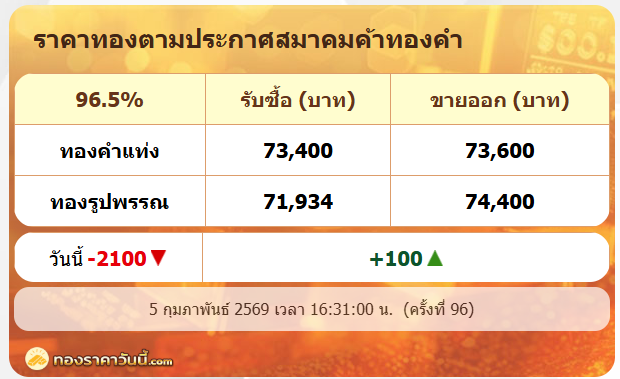.ตอนนี้ราคาทองรูปพรรณอยู่ที่ 74,400 ปรับลง -2,100  บาท !!  ปรับขึ้นลงเฉียด 100 ครั้ง .
